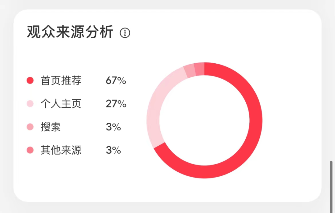 如何判斷小紅書筆記會不會爆？