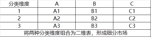 細分戰略實現
