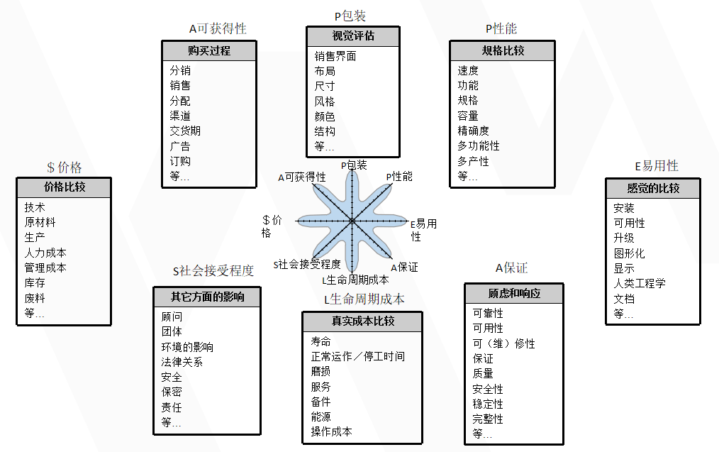 細分戰略實現