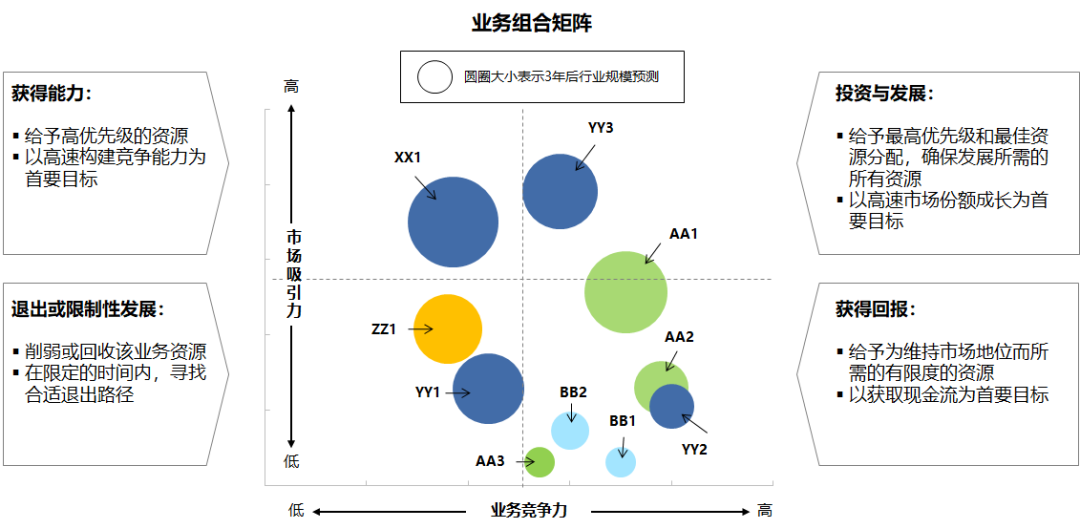 細分戰略實現