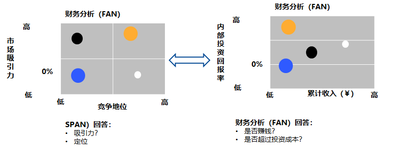 細分戰略實現