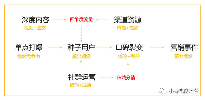 INTO YOU抖音快手操盤方法10000字解密