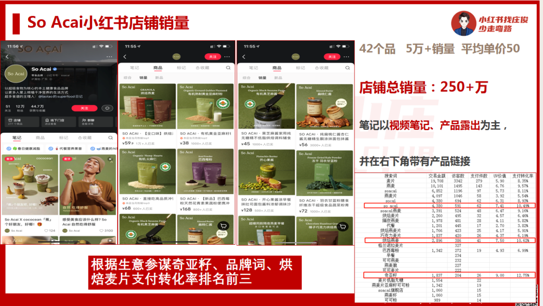莊俊：小紅書店鋪賣貨6000萬背后，我總結了這些？