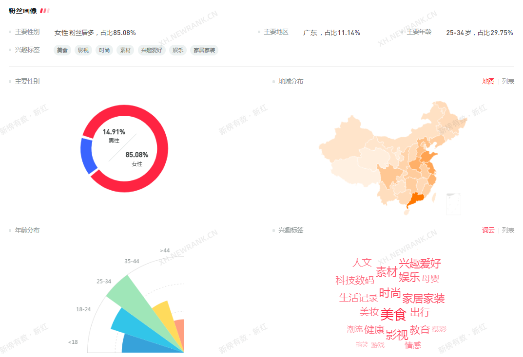 莊俊：小紅書店鋪賣貨6000萬背后，我總結了這些？