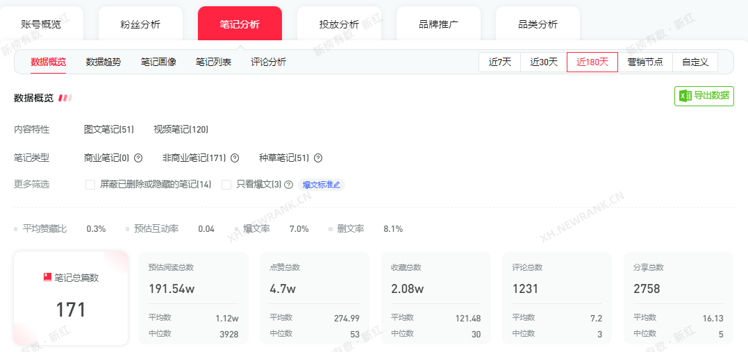 莊俊：小紅書店鋪賣貨6000萬背后，我總結了這些？