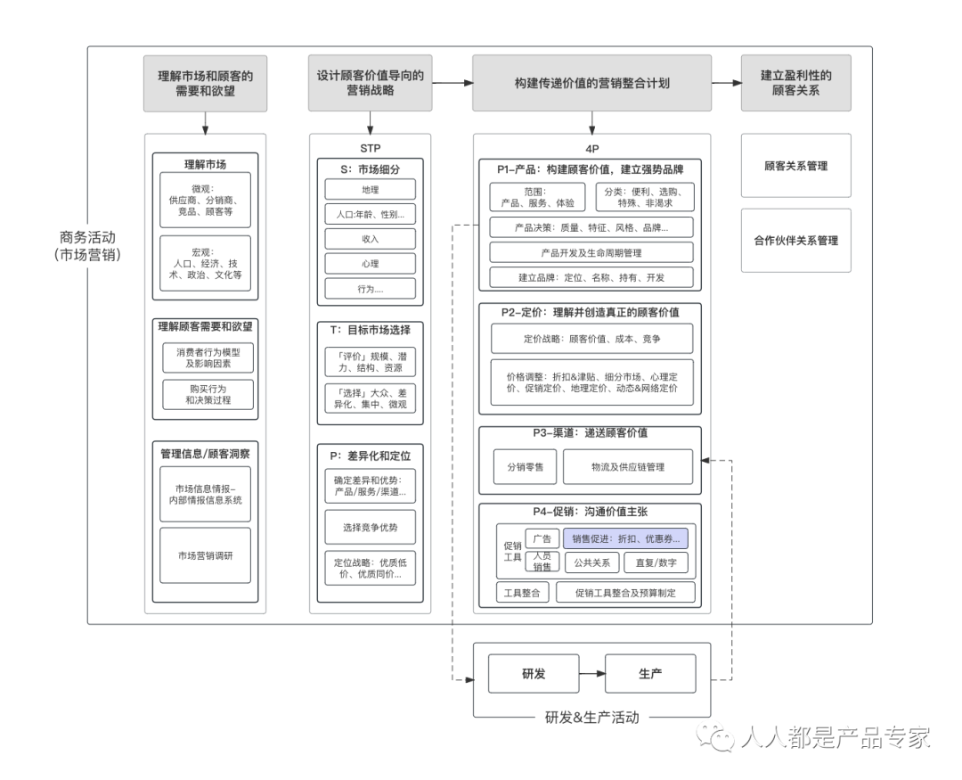 讀完《市場營銷》，理解了阿里做優酷、菜鳥、銀泰、釘釘跟淘寶的生態關系