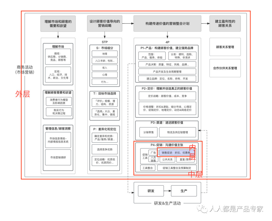 讀完《市場營銷》，理解了阿里做優酷、菜鳥、銀泰、釘釘跟淘寶的生態關系