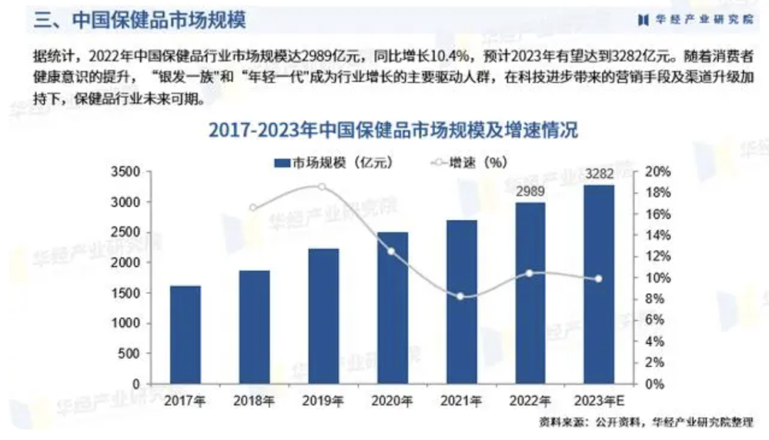 保健品是私域最賺錢的賽道？業績翻倍3個秘訣！