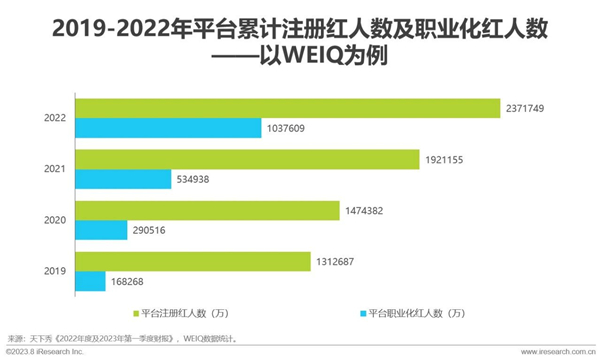 艾瑞《2023年中國紅人新經濟行業發展報告》
