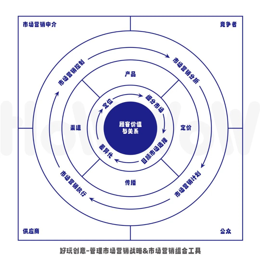 營銷4P