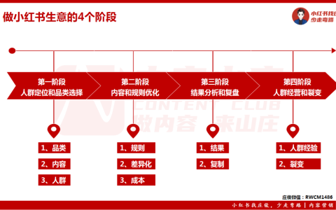 做小紅書生意4個階段，你處在哪一階？