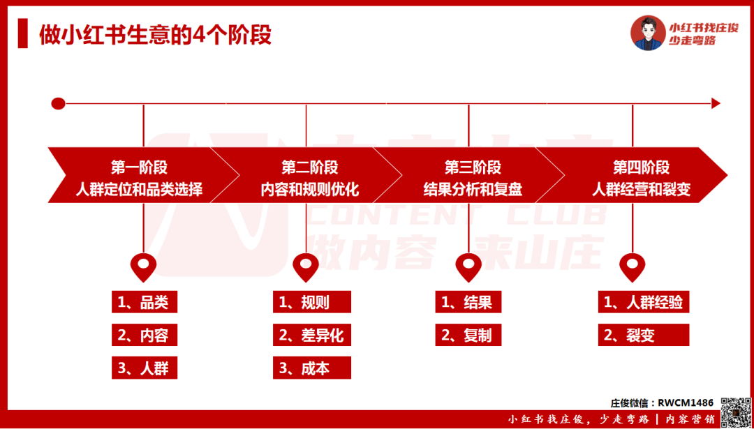 做小紅書生意4個階段，你處在哪一階？