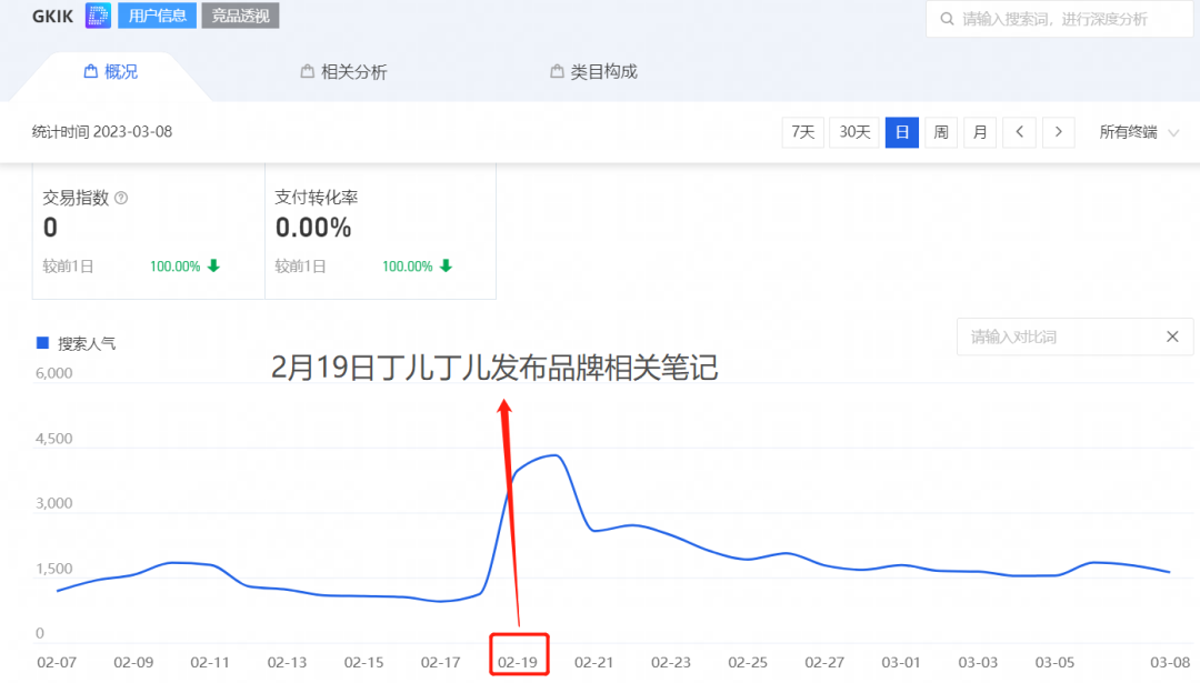 什么玩法能讓品牌的小紅書賬號實現高ROI？
