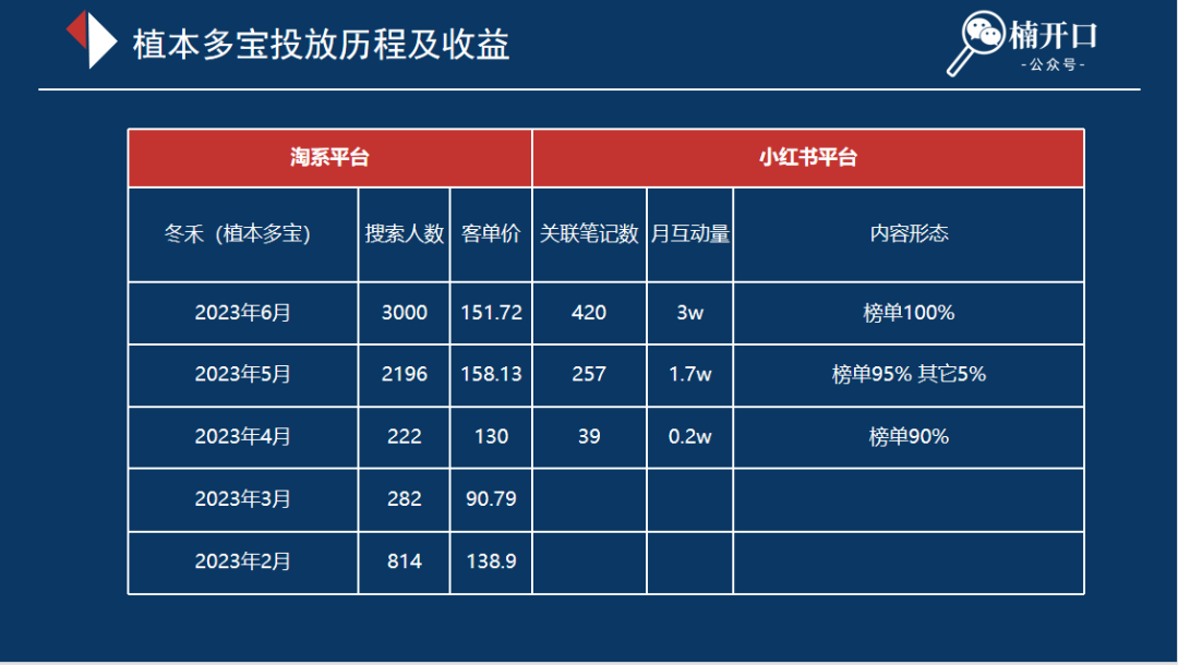 什么玩法能讓品牌的小紅書賬號實現高ROI？