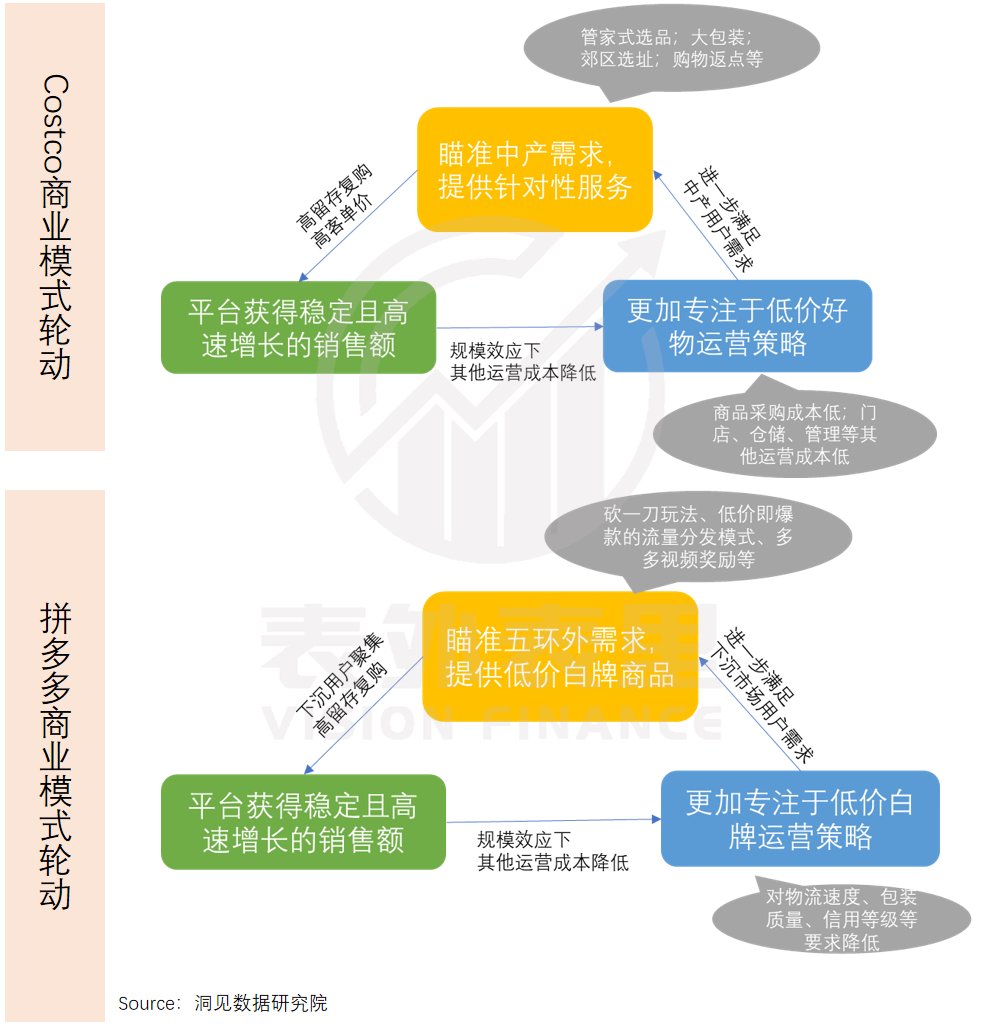 拼多多像素級模仿Costco，能成功嗎？