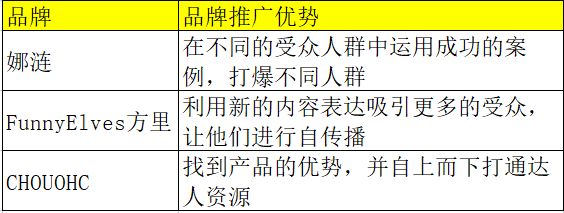 漣娜、FunnyElves方里及CHOUOHC案例：新品從0到1如何布局各渠道投放節奏，實現年銷售額破2500w？