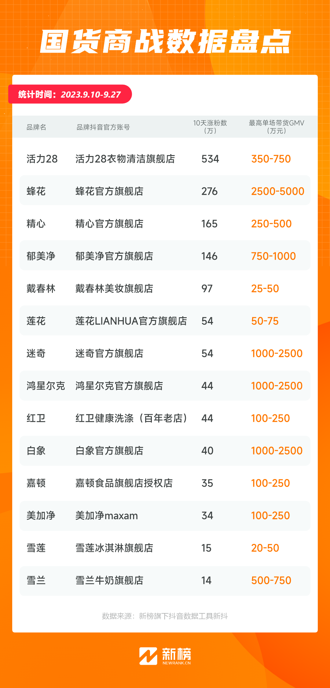 新榜：國貨商戰尾聲段總結一份《實操指南》