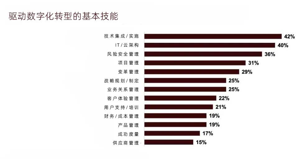 企業數字化轉型，將會遇到的5大挑戰