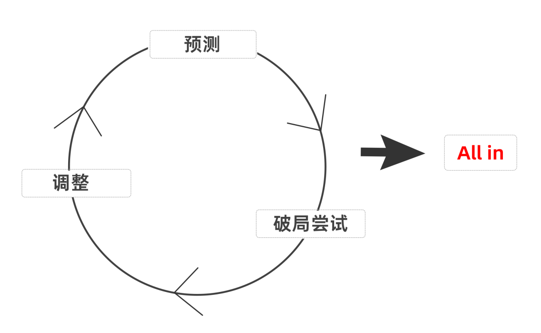 用戰略換增長的邏輯-傳播蛙
