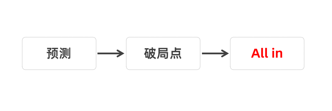 用戰略換增長的邏輯-傳播蛙