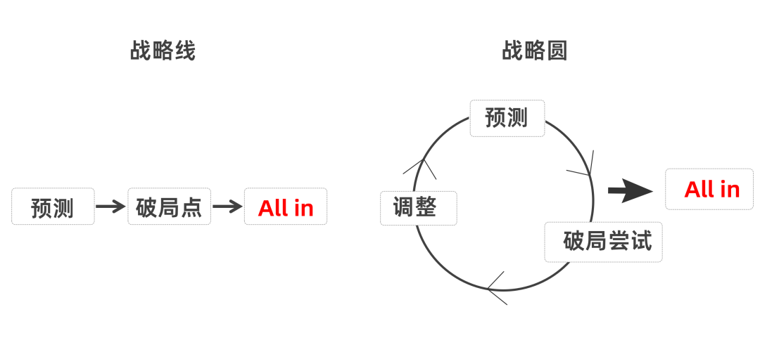 用戰略換增長的邏輯-傳播蛙