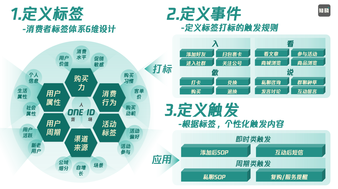 “私域精細化運營”的底層思維，一文講清楚