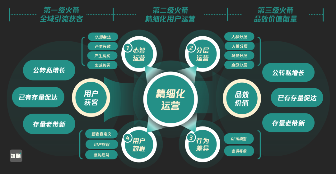 “私域精細化運營”的底層思維，一文講清楚