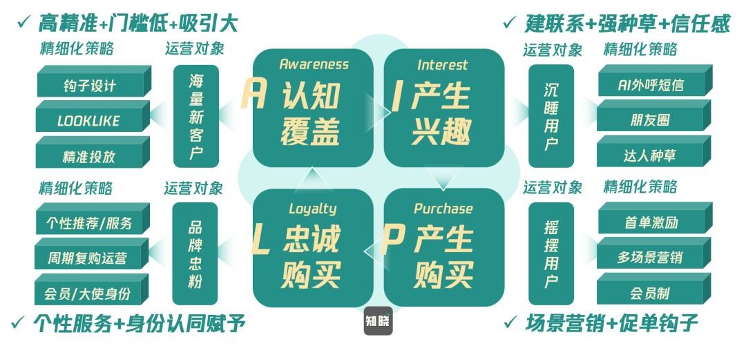 “私域精細化運營”的底層思維，一文講清楚