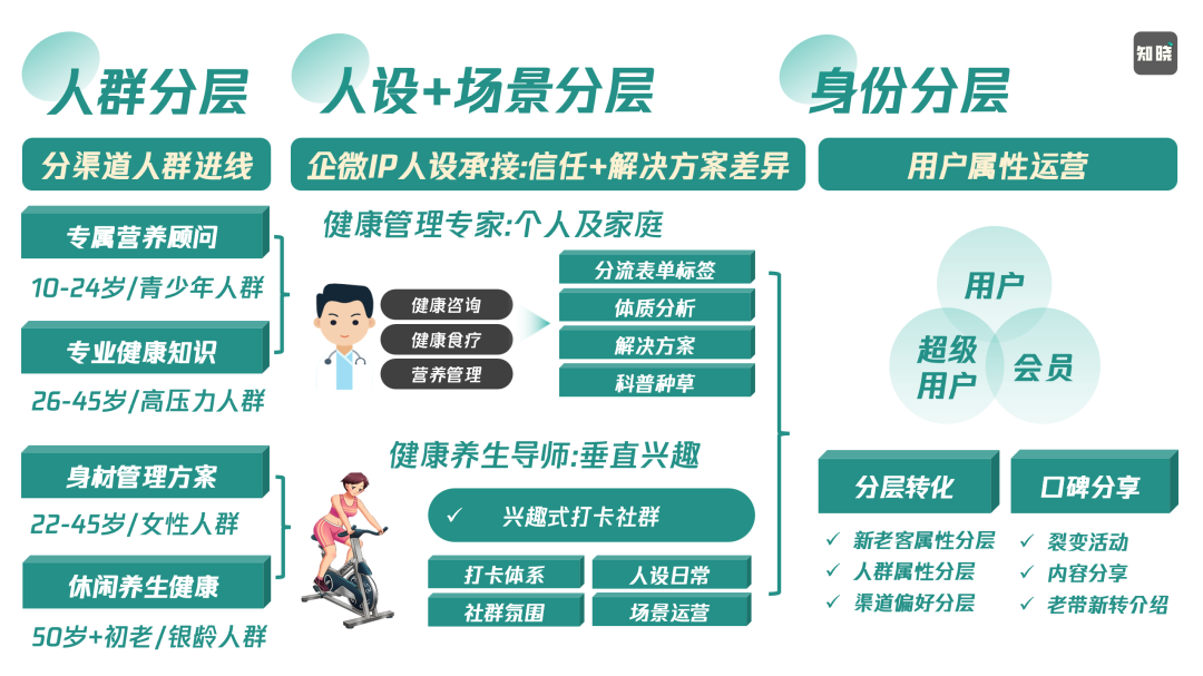 “私域精細化運營”的底層思維，一文講清楚