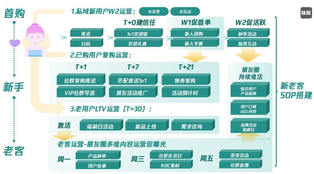 “私域精細化運營”的底層思維，一文講清楚