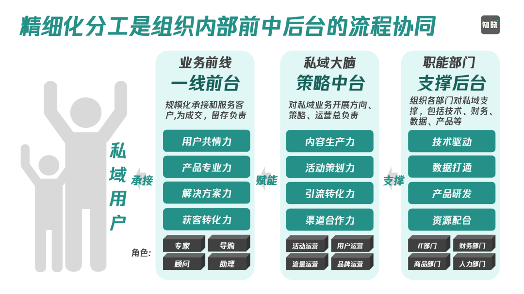 “私域精細化運營”的底層思維，一文講清楚