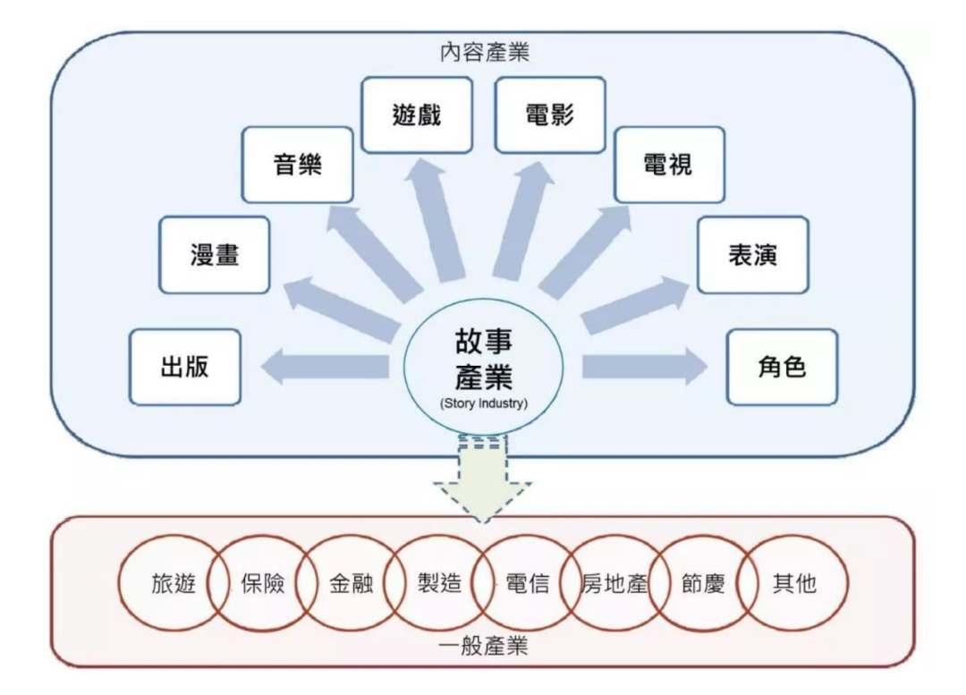 內容行業，如何經營品牌？