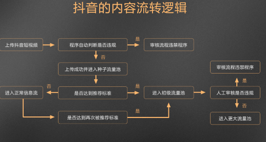 四大主流內容平臺抖音、小紅書、知乎、視頻號的流量算法底層邏輯
