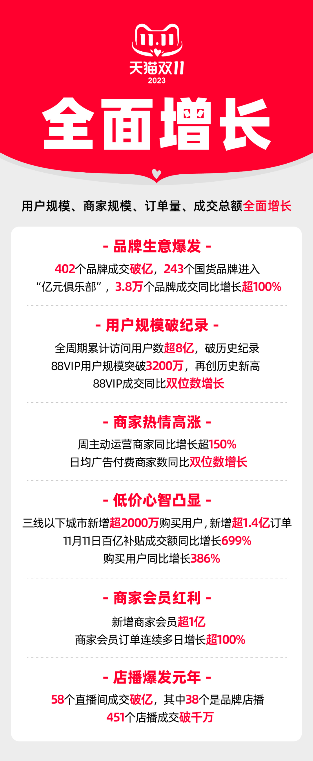 2023雙11透視：增長繼續，但底層邏輯變了