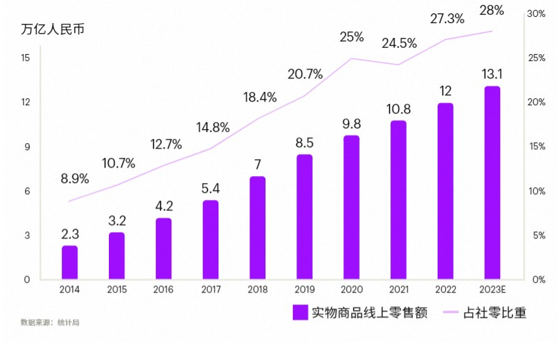 2023雙11透視：增長繼續，但底層邏輯變了