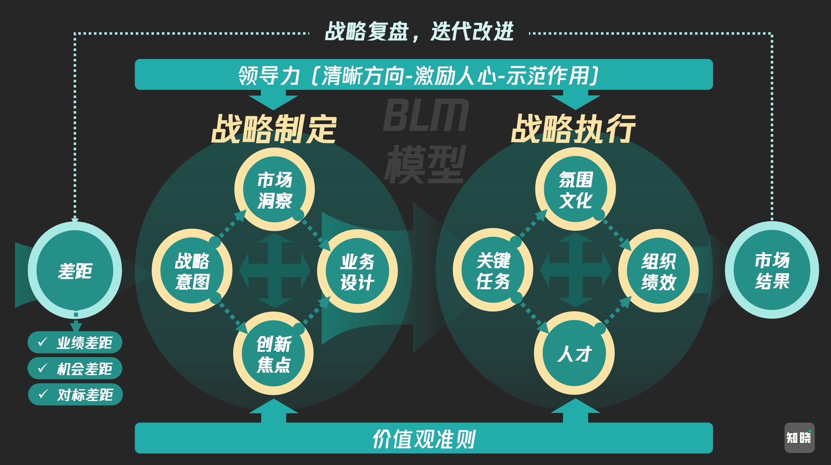 BLM戰略規劃模型頂層角度思考運營如何起步