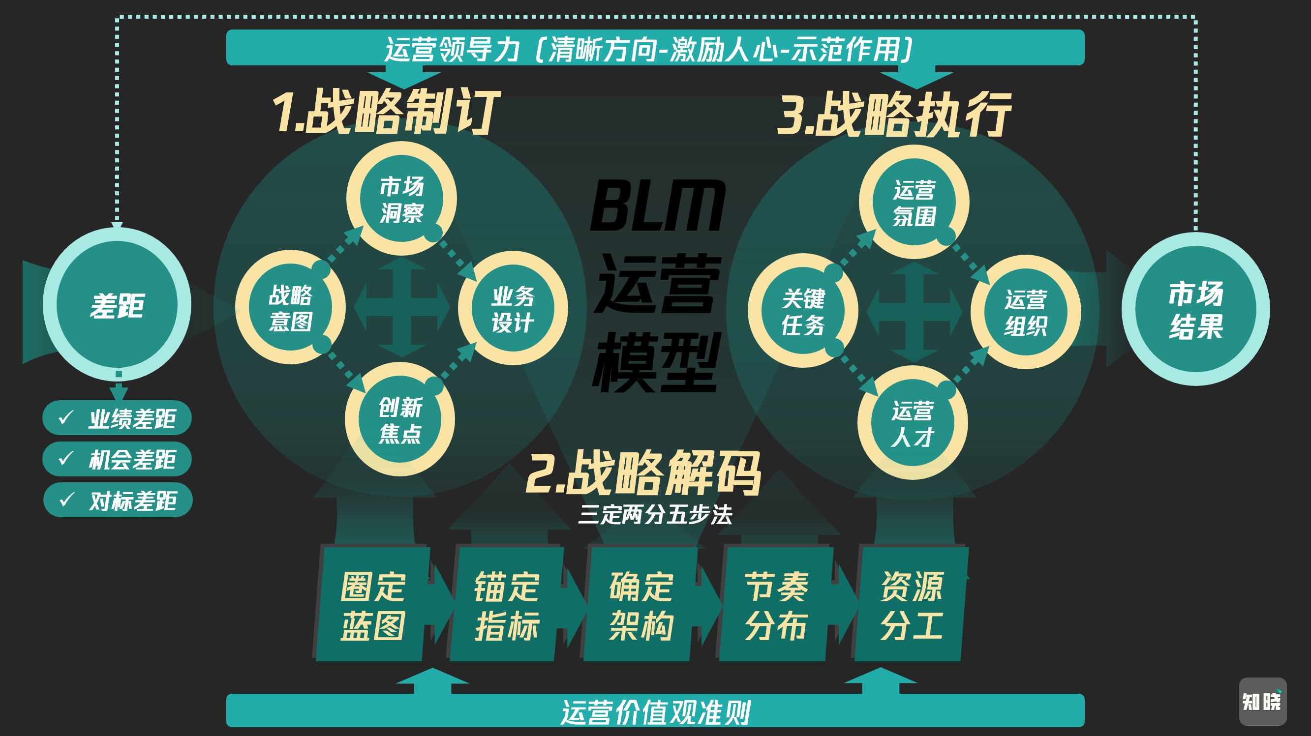 BLM戰略規劃模型頂層角度思考運營如何起步