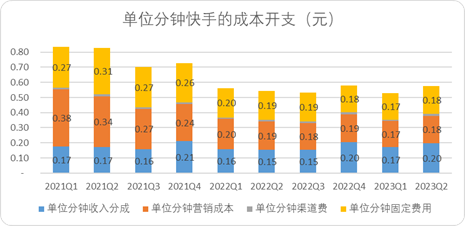 快手財報解讀：每刷一分鐘，平臺賺3分錢