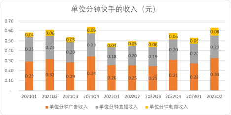 快手財報解讀：每刷一分鐘，平臺賺3分錢