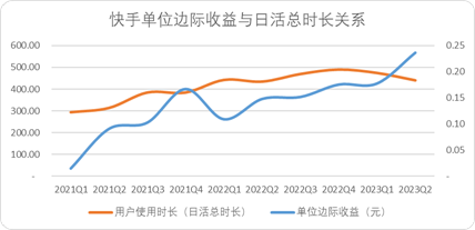 快手財報解讀：每刷一分鐘，平臺賺3分錢
