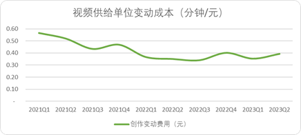 快手財報解讀：每刷一分鐘，平臺賺3分錢