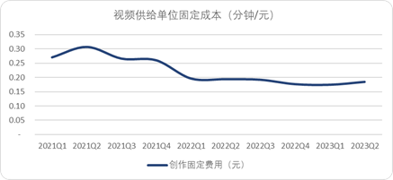 快手財報解讀：每刷一分鐘，平臺賺3分錢