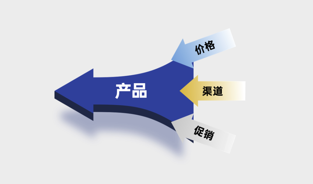 營銷4P之產品在4P中的角色