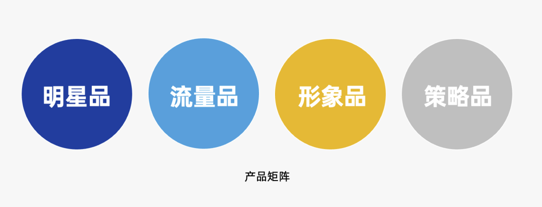 營銷4P之產品在4P中的角色