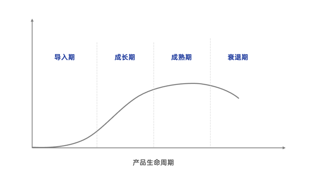 營銷4P之產品在4P中的角色