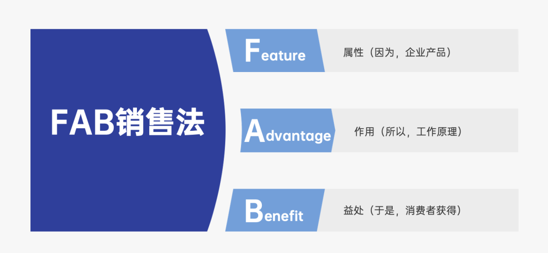營銷4P之產品在4P中的角色