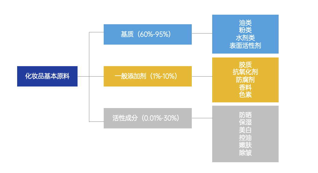 營銷4P之產品在4P中的角色