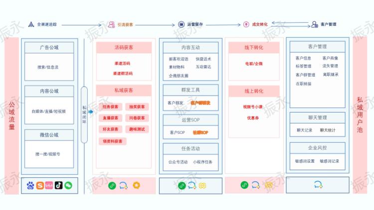 私域流量產品體系搭建到精細化運營指南