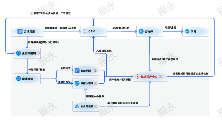 私域流量產品體系搭建到精細化運營指南
