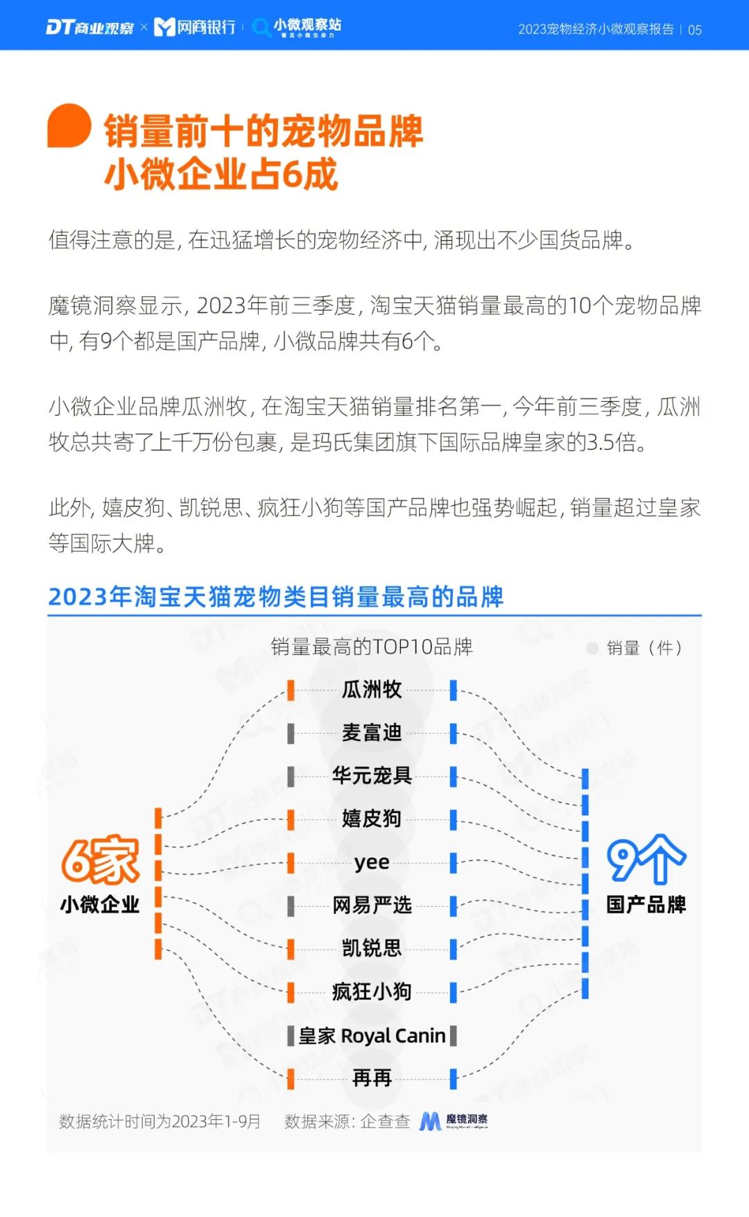 《2023寵物經濟小微觀察報告》：新玩家下一個機會在哪？